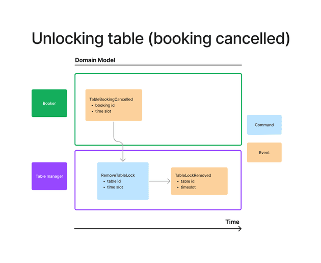 Unlocking table on cancellation event modeling