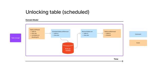 Unlocking table when time slot is passed event modeling