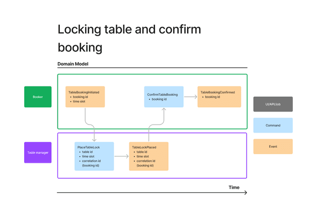 Locking table and confirm booking event modeling