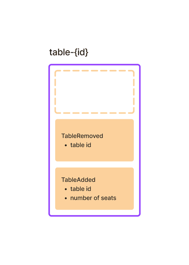 Table stream representation