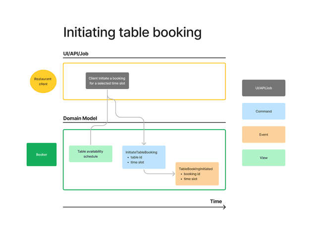 Initiating table booking event modeling