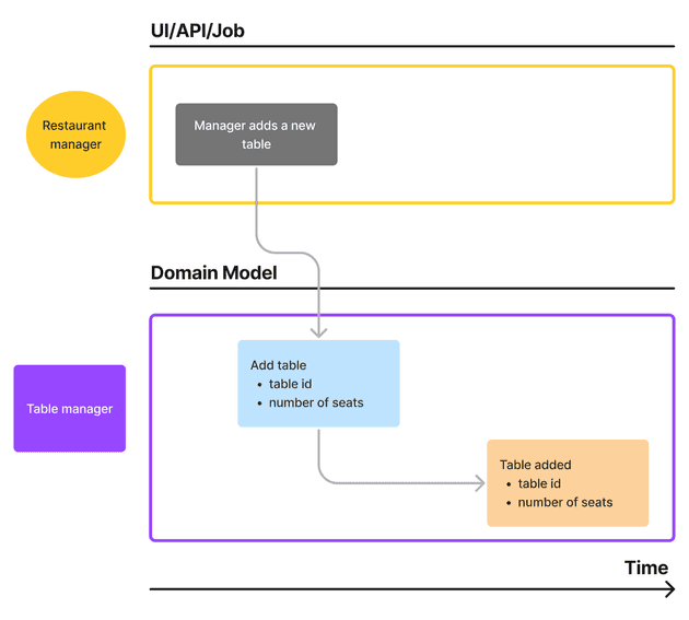 Add table event modeling